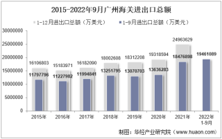 2022年9月广州海关进出口总额及进出口差额统计分析