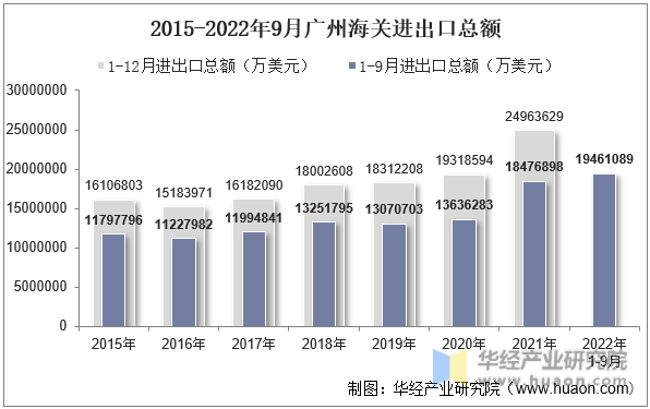 2015-2022年9月广州海关进出口总额