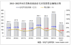 2022年1-8月青海省房地产开发商品住宅投资、开发和销售情况统计分析