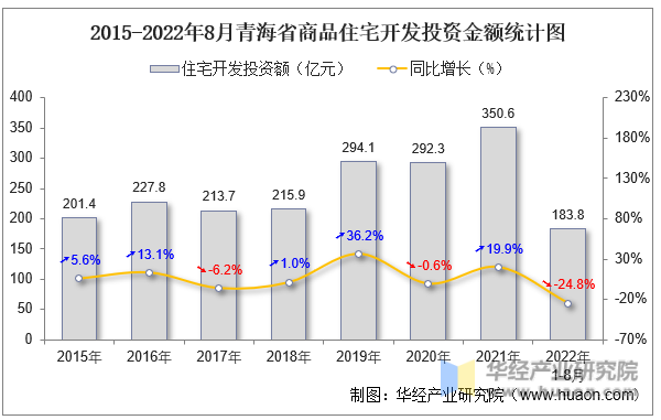 2015-2022年8月青海省商品住宅开发投资金额统计图