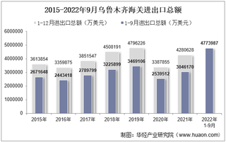 2022年9月乌鲁木齐海关进出口总额及进出口差额统计分析