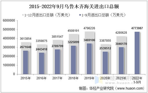 2015-2022年9月乌鲁木齐海关进出口总额