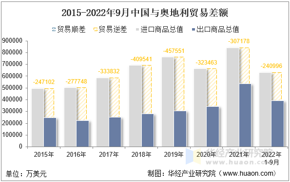 2015-2022年9月中国与奥地利贸易差额