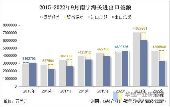 2015-2022年9月南宁海关进出口差额