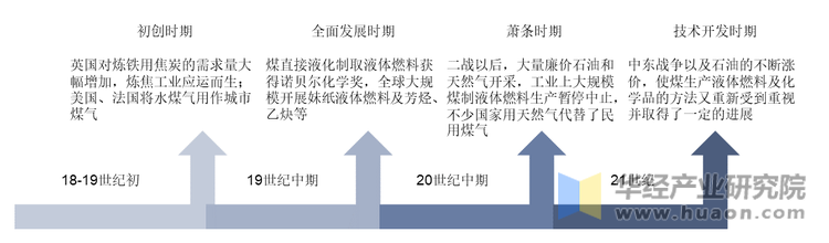 煤化工发展历程