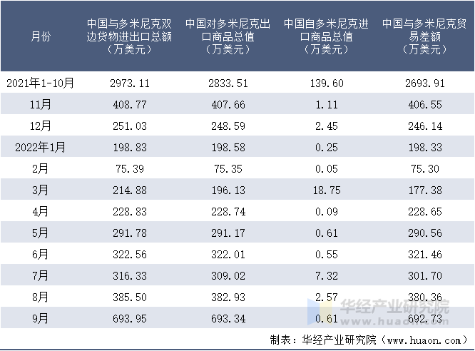 2021-2022年9月中国与多米尼克双边货物进出口额月度统计表