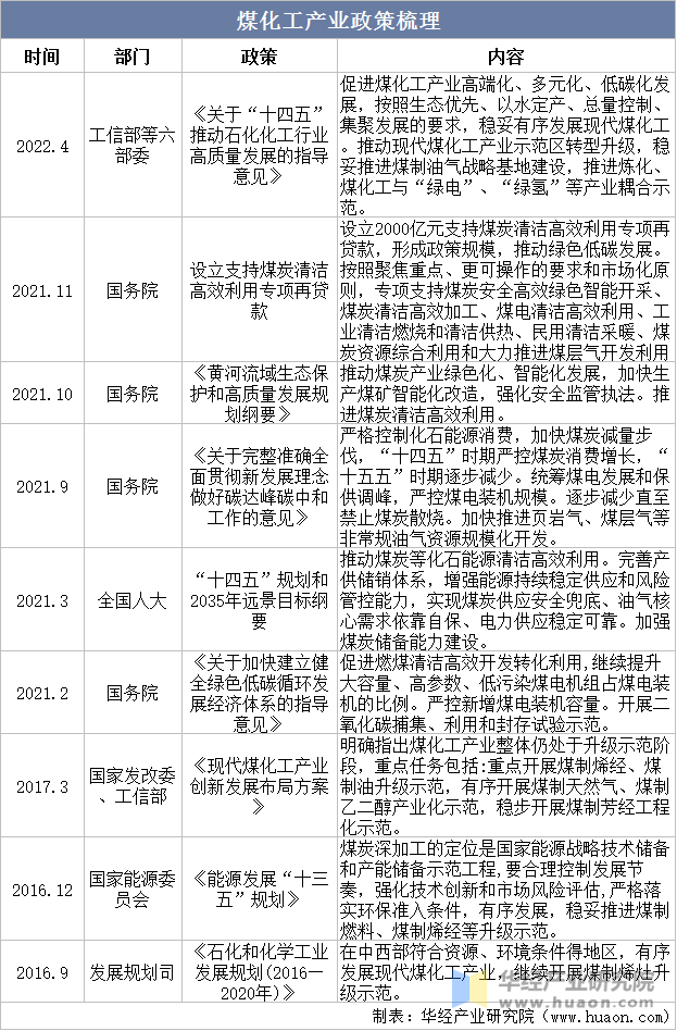 煤化工产业政策梳理