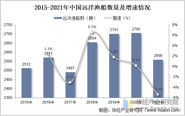 2015-2021年中国远洋渔船数量及增速情况