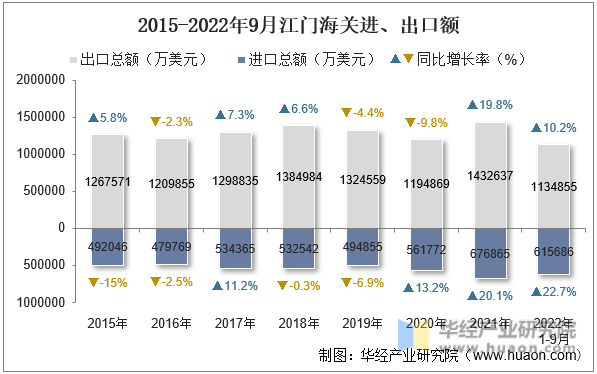 2015-2022年9月江门海关进、出口额