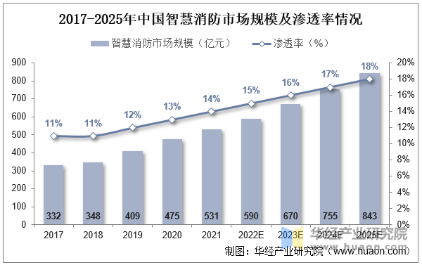 2017-2025年中国智慧消防市场规模及渗透率情况