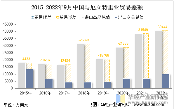 2015-2022年9月中国与厄立特里亚贸易差额