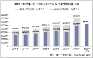 2022年9月中国与菲律宾双边贸易额与贸易差额统计