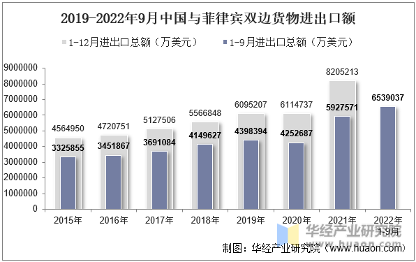 2019-2022年9月中国与菲律宾双边货物进出口额