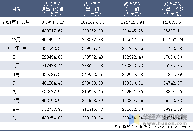 2021-2022年9月武汉海关进出口月度情况统计表