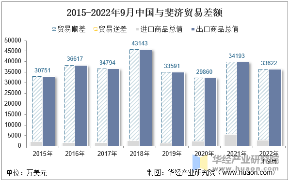 2015-2022年9月中国与斐济贸易差额