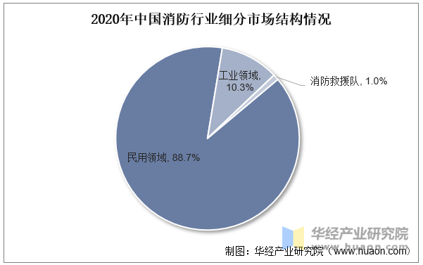 2020年中国消防行业细分市场结构情况