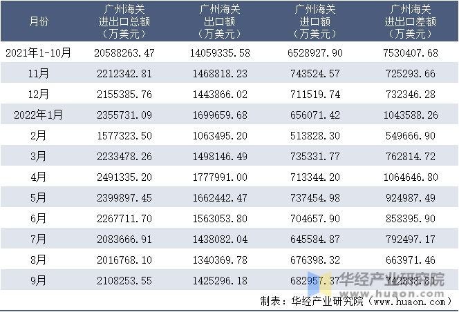 2021-2022年9月广州海关进出口月度情况统计表