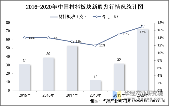 2016-2020年中国材料板块新股发行情况统计图