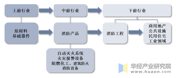 传统消防行业产业链