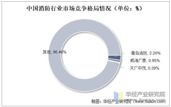 中国消防行业市场竞争格局情况（单位：%）