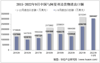 2022年9月中国与阿曼双边贸易额与贸易差额统计