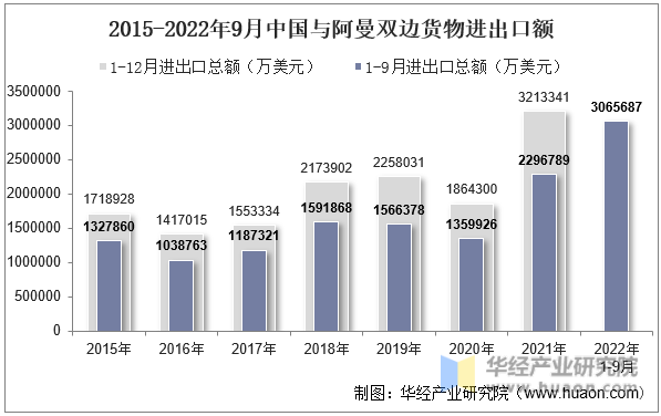 2015-2022年9月中国与阿曼双边货物进出口额