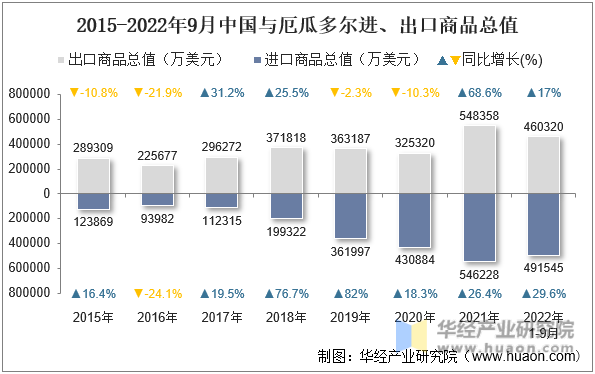 2015-2022年9月中国与厄瓜多尔进、出口商品总值