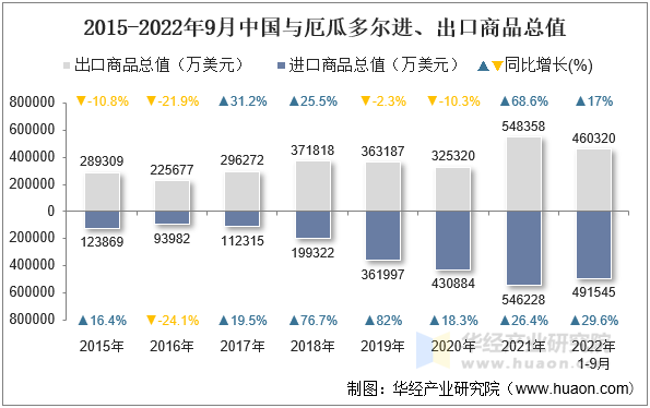 2015-2022年9月中国与厄瓜多尔进、出口商品总值