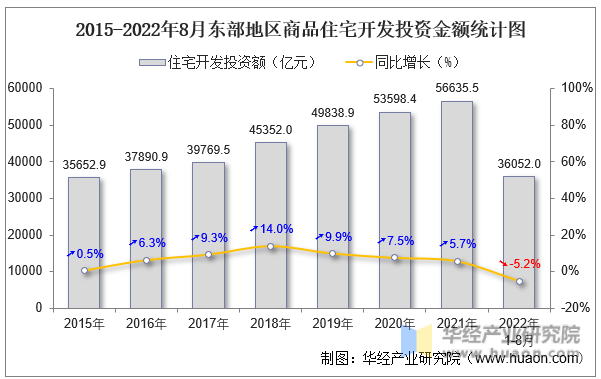 2015-2022年8月东部地区商品住宅开发投资金额统计图