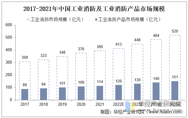 2017-2021年中国工业消防及工业消防产品市场规模