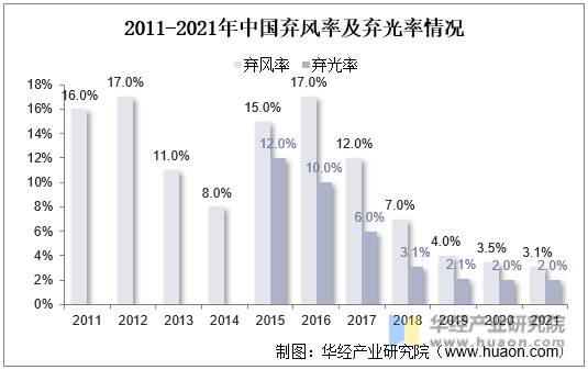 2011-2021年中国弃风率及弃光率情况