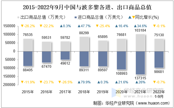 2015-2022年9月中国与波多黎各进、出口商品总值