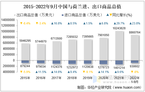 2015-2022年9月中国与荷兰进、出口商品总值