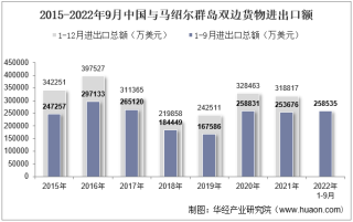 2022年9月中国与马绍尔群岛双边贸易额与贸易差额统计