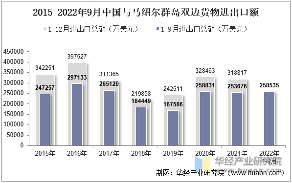 2015-2022年9月中国与马绍尔群岛双边货物进出口额