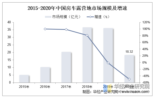 2015-2020年中国房车露营地市场规模及增速