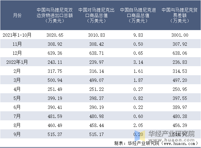2021-2022年9月中国与马提尼克双边货物进出口额月度统计表