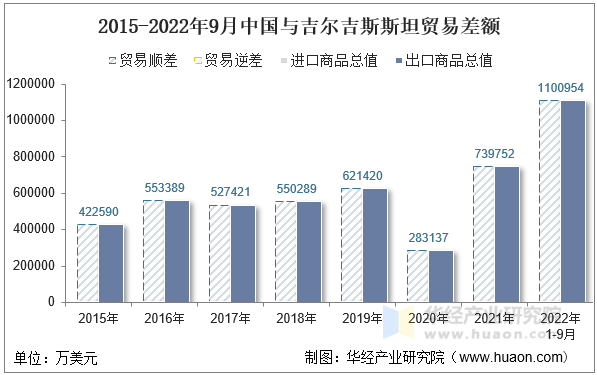 2015-2022年9月中国与吉尔吉斯斯坦贸易差额