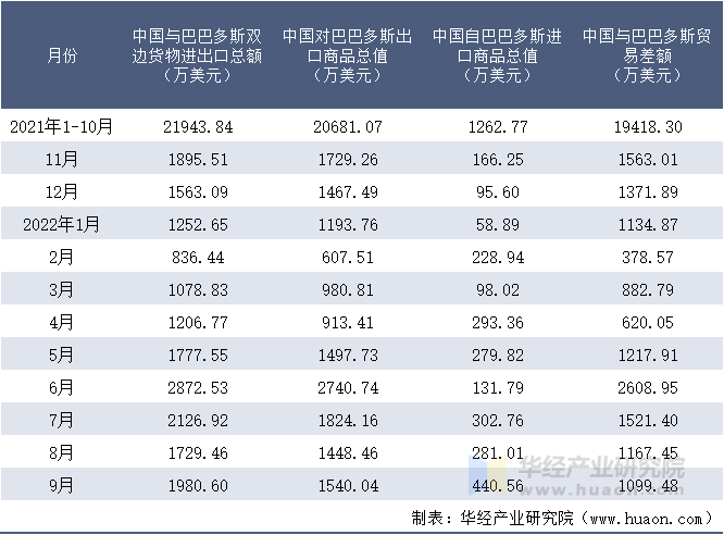 2021-2022年9月中国与巴巴多斯双边货物进出口额月度统计表