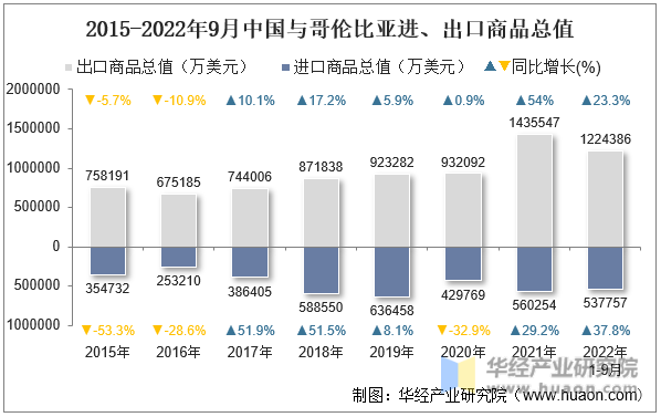 2015-2022年9月中国与哥伦比亚进、出口商品总值
