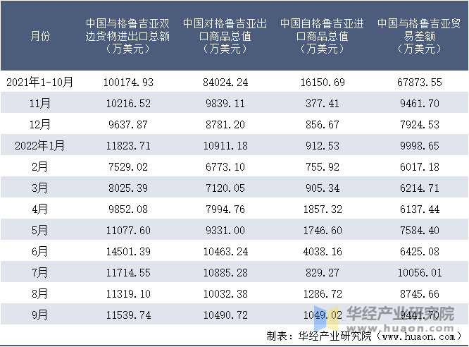 2021-2022年9月中国与格鲁吉亚双边货物进出口额月度统计表