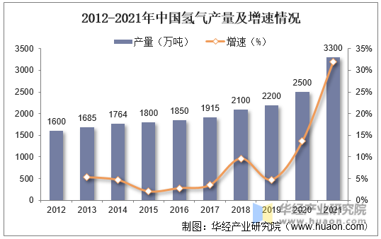 2012-2021年中国氢气产量及增速情况