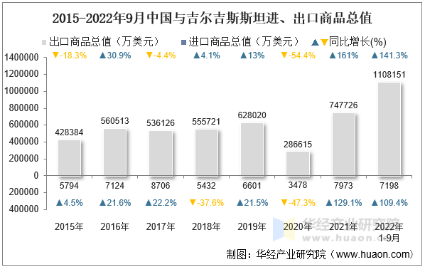 2015-2022年9月中国与吉尔吉斯斯坦进、出口商品总值