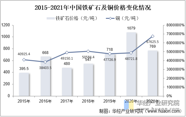 2015-2021年中国铁矿石及铜价格变化情况