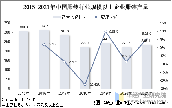 2015-2021年中国服装行业规模以上企业服装产量