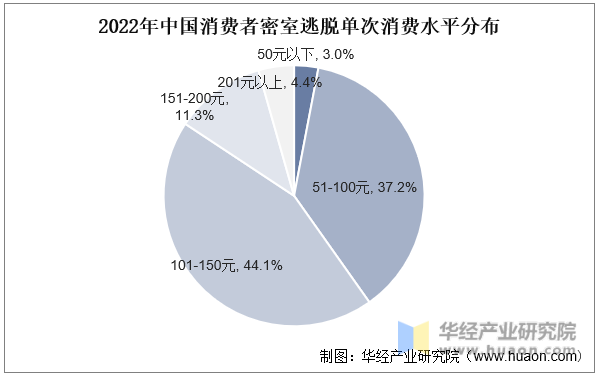 2022年中国消费者密室逃脱单次消费水平分布
