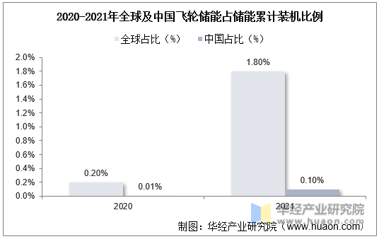 2020-2021年全球及中国飞轮储能占储能累计装机比例