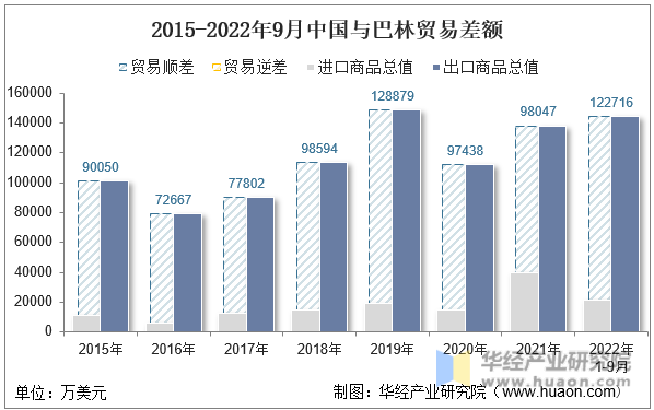 2015-2022年9月中国与巴林贸易差额