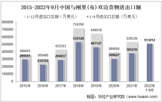 2022年9月中国与刚果(布)双边贸易额与贸易差额统计