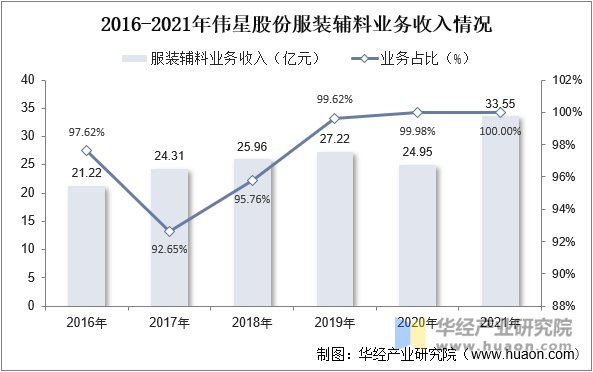 2016-2021年伟星股份服装辅料业务收入情况